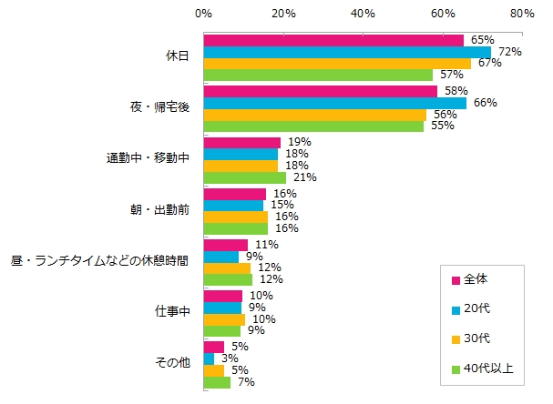 いつ「自分磨き」の時間を取っていますか？（複数回答可）