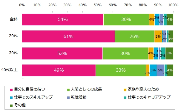 自分磨きの目的として、もっとも当てはまるものをお選びください。