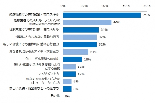 企業が、異業種からのミドルの転職者に対して期待するものは何ですか。※複数回答可、昨年対比