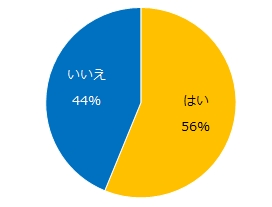 担当したミドルの転職者のなかで、現在または直近の業種とは異なる企業への転職を実現された方はいますか。※昨年対比