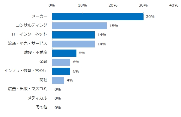 異業種からの転職がもっとも多い業種を教えてください。※昨年対比