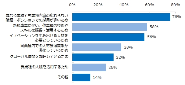 異業種への転職が多い理由を教えてください。※複数回答可、昨年対