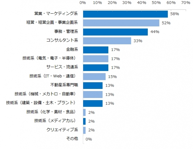 異業種転職を実現されたミドルの転職者は、どのような職種の方が多いですか。※複数回答可、昨年対比