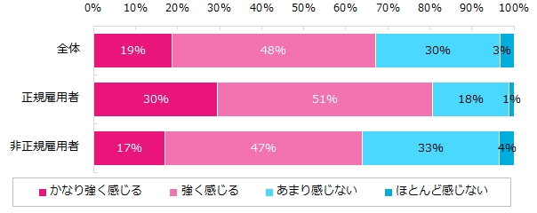 仕事上でストレスをどの程度感じますか？