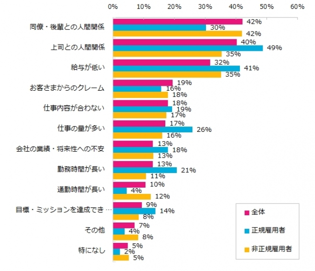 仕事で特にストレスを感じるのはどのような点ですか？（3つまで回答可）