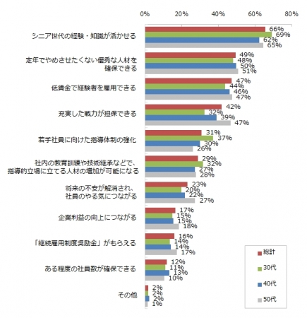 雇用延長をするにあたって、企業側のメリットは何だと思いますか。※複数回答可