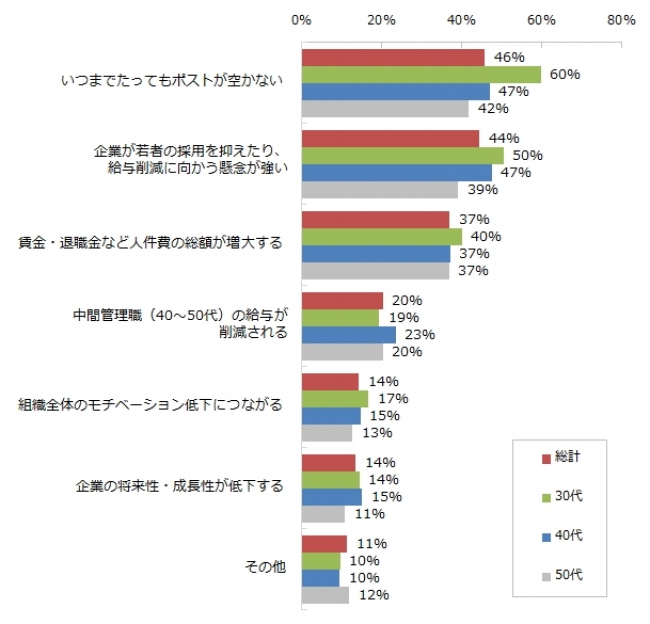 雇用延長をするにあたって、企業側のデメリットは何だと思いますか。※複数回答可