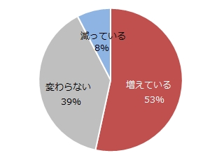 管理職の求人は、1年前と比較して増えていますか？