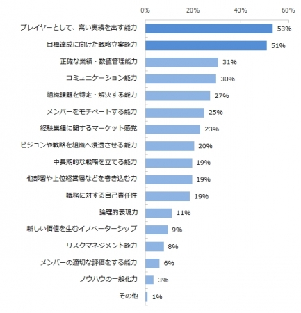 企業が管理職として入社する方に期待しているのは、どのような能力ですか。※複数回答可