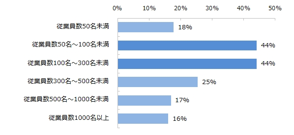 管理職を求める企業は、どのような規模の会社が多いですか。 ※複数回答可