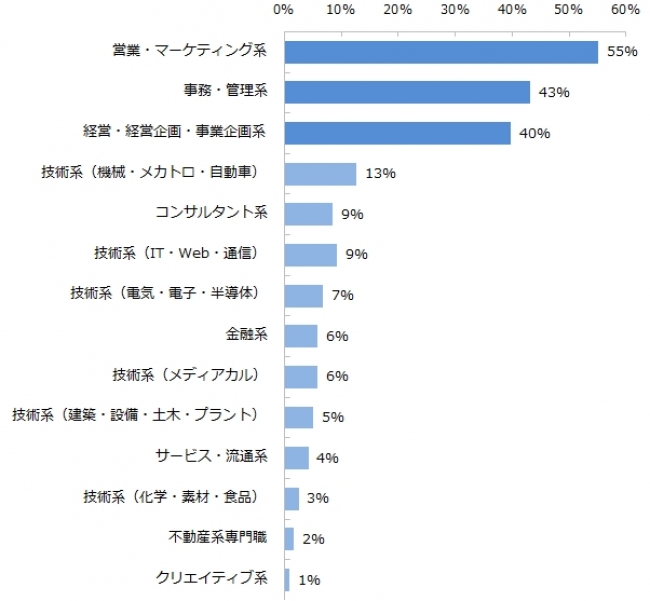 企業が管理職として募集している職種の中でも、多い職種を教えてください。※複数回答可