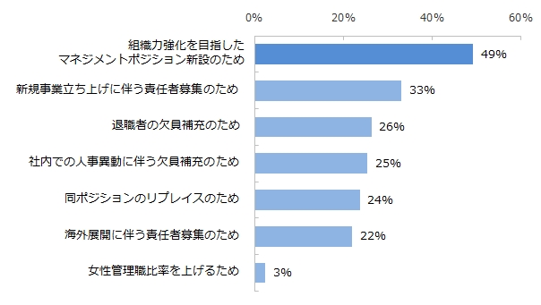 管理職の募集背景として多いものを教えてください。※複数回答可