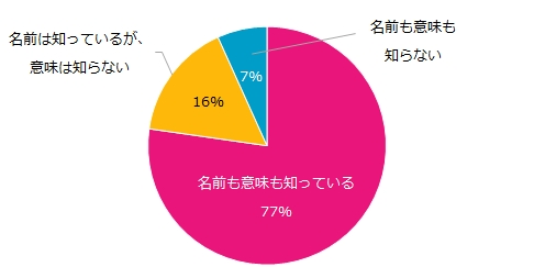 紹介予定派遣を知っていますか？