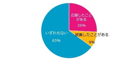 実際に紹介予定派遣の求人に応募、もしくは就業したことがありますか？