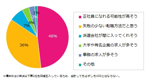 紹介予定派遣で働いてみたい方に伺います。その理由として、もっとも当てはまるものはどれですか？