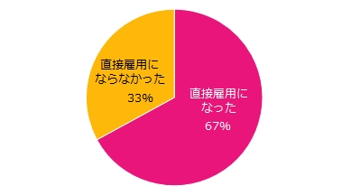 紹介予定派遣で「就業したことがある」と回答された方に伺います。その後、直接雇用になりましたか？