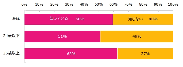 2015年9月30日に、派遣法が改正される（された）ことをご存知ですか？