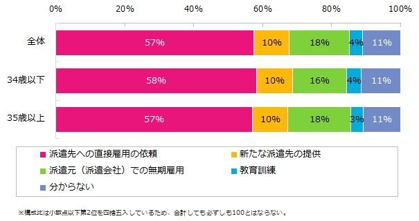 ”雇用安定措置” は、どの措置をとってほしいですか？