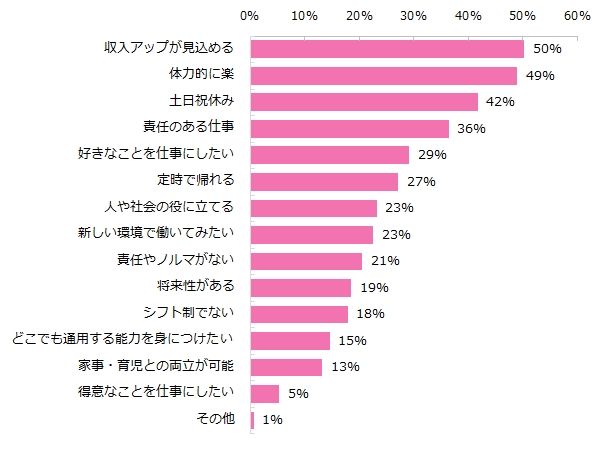 キャリアチェンジを希望しているのはなぜですか？（複数回答可）