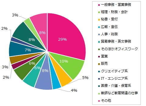 ”キャリアチェンジに興味がある”、”キャリアチェンジに向けて転職活動中” と回答した方に伺います。キャリアチェンジしたい職種を教えて下さい。