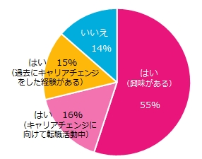   “キャリアチェンジ（職種転換）” に興味はありますか？