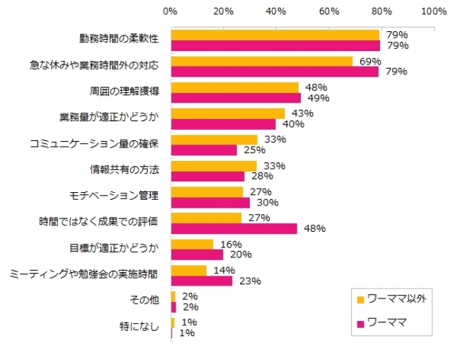 マネジメント対象にワーママがいた場合、配慮する／したいこと（ワーママ自身は配慮して欲しいこと）はなんですか？※複数回答可