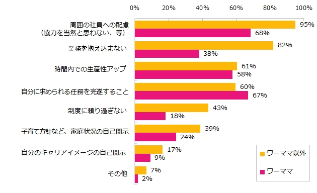 仕事や周囲とのコミュニケーションの中で、ワーママに意識して欲しいこと（ワーママ自身は意識したいこと）は何ですか？※複数回答可