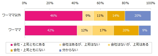 今の会社／上司はワーママに理解があると感じますか？