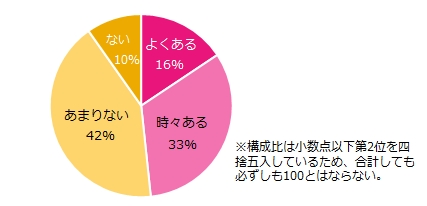 職場でのコミュニケーションで困ったことはありますか？