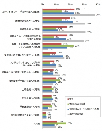 （「上がった」と回答された方）年収を上げるために転職時に意識したことはありますか。※複数回答可