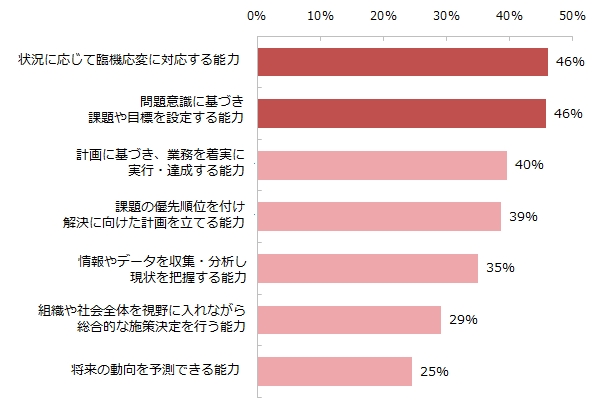 年収を上げるために必要な能力は何だとお考えですか？（コンセプチュアルスキル）※複数回答可