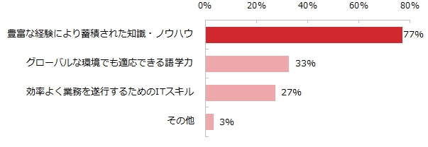 年収を上げるために必要な能力は何だとお考えですか？（テクニカルスキル）※複数回答可