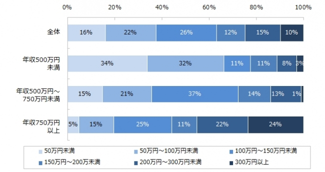 （「上がった」と回答された方）具体的にどれくらい上がりましたか。