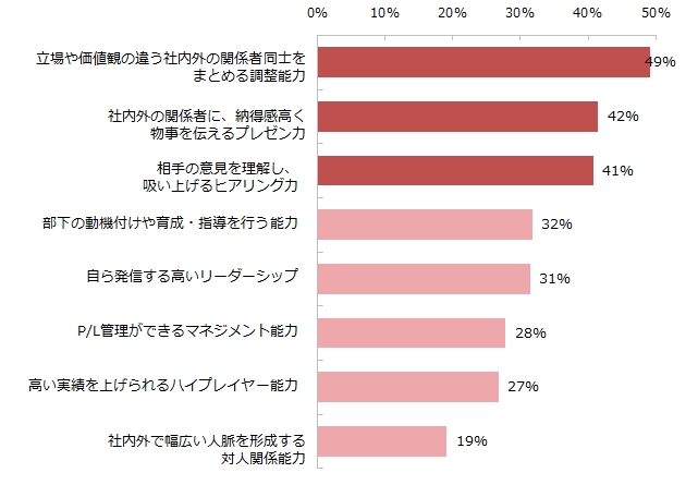 年収を上げるために必要な能力は何だとお考えですか？（ヒューマンスキル）※複数回答可