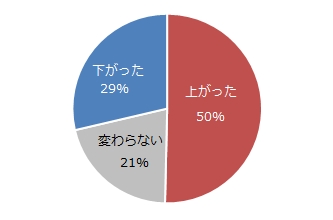 転職経験がある方にお聞きします。転職を機に年収は上がりましたか。