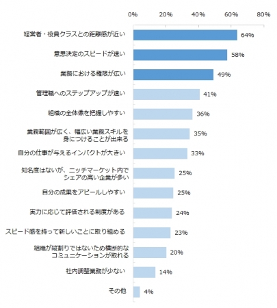 中小企業で働くメリットを教えてください。※複数回答可