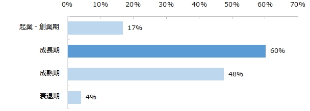 ミドルを募集する中小企業の「成長ステージ」を教えてください。※複数回答可
