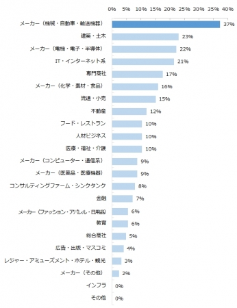 ミドルを募集する中小企業に多い「業種」を教えてください。※複数回答可