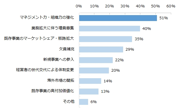 中小企業がミドル層を募集する理由を教えてください。※複数回答可