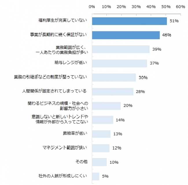 中小企業で働くデメリットを教えてください。※複数回答可