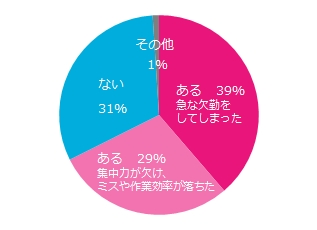 冬の体調不良で、仕事に影響が出てしまったことはありますか？