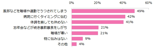  冬の体調管理の悩みはありますか？（複数回答可）