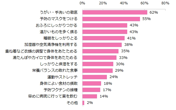 冬の体調管理で実践して良かったことがあれば教えてください。（複数回答可）