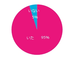 今までの職場に “苦手な人” はいましたか？