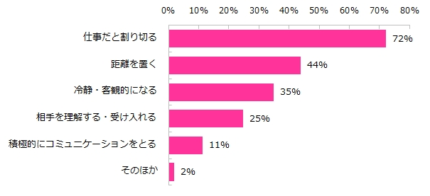 「苦手な人」と上手に付き合うコツがあれば教えてください。（複数回答可）