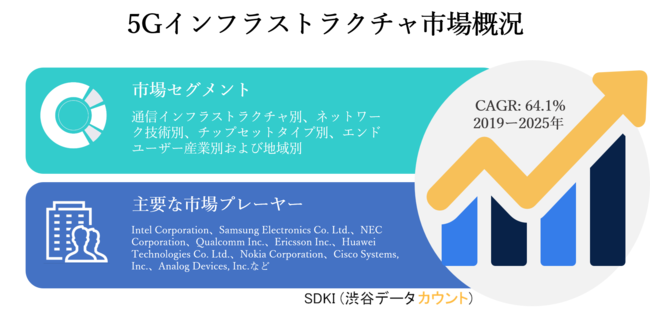 5Gインフラストラクチャ市場