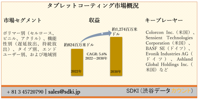 タブレットコーティング市場