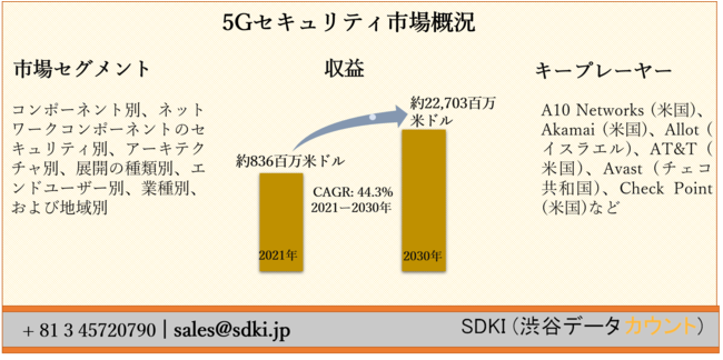 5Gセキュリティ市場