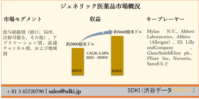 ジェネリック医薬品市場