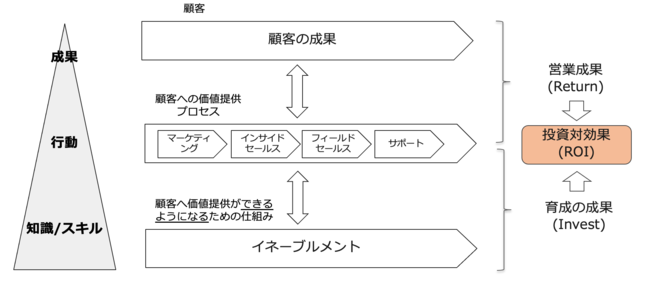 セールス・イネーブルメントとは